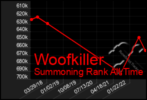 Total Graph of Woofkiller