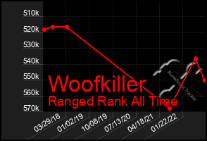 Total Graph of Woofkiller