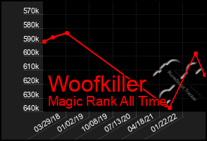 Total Graph of Woofkiller