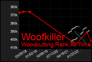 Total Graph of Woofkiller