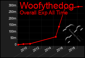 Total Graph of Woofythedog