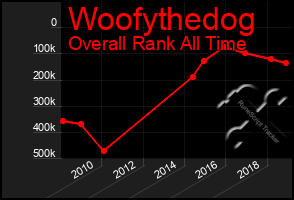 Total Graph of Woofythedog