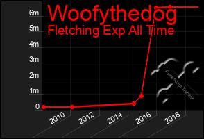 Total Graph of Woofythedog