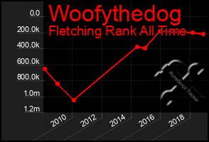 Total Graph of Woofythedog