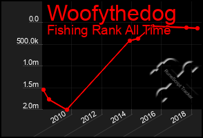 Total Graph of Woofythedog