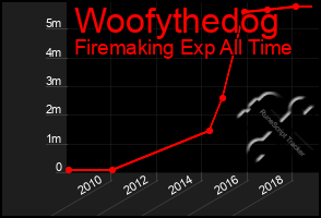 Total Graph of Woofythedog