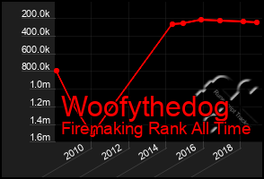 Total Graph of Woofythedog