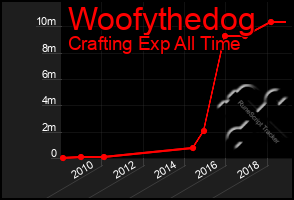 Total Graph of Woofythedog