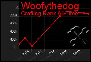 Total Graph of Woofythedog