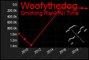 Total Graph of Woofythedog