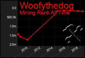 Total Graph of Woofythedog