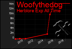 Total Graph of Woofythedog