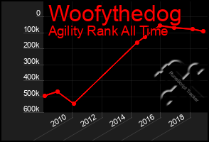 Total Graph of Woofythedog