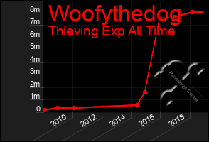 Total Graph of Woofythedog