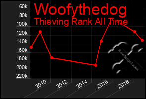 Total Graph of Woofythedog