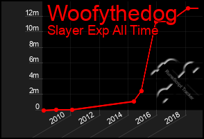 Total Graph of Woofythedog