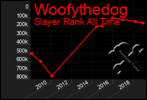 Total Graph of Woofythedog