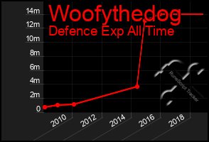 Total Graph of Woofythedog