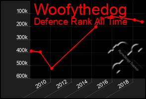 Total Graph of Woofythedog