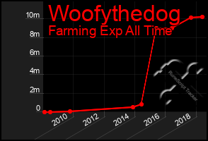 Total Graph of Woofythedog