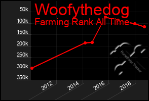 Total Graph of Woofythedog