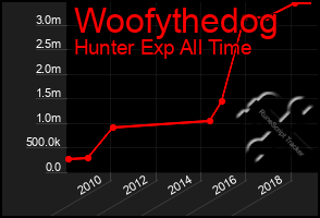 Total Graph of Woofythedog