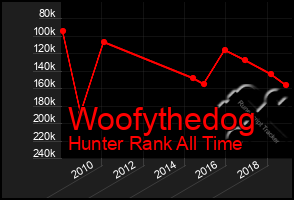 Total Graph of Woofythedog