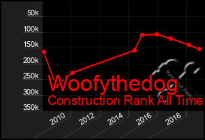 Total Graph of Woofythedog