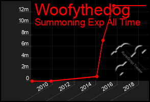 Total Graph of Woofythedog