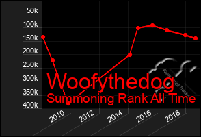 Total Graph of Woofythedog