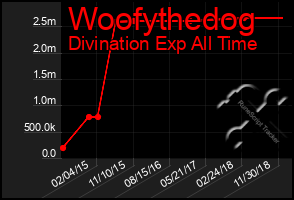 Total Graph of Woofythedog