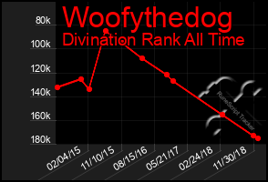 Total Graph of Woofythedog