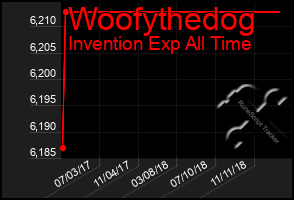 Total Graph of Woofythedog