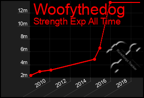 Total Graph of Woofythedog