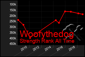 Total Graph of Woofythedog