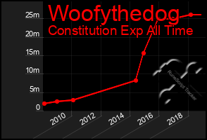 Total Graph of Woofythedog