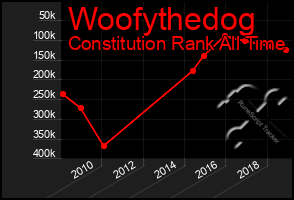 Total Graph of Woofythedog