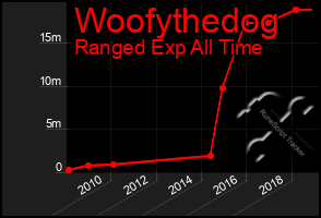 Total Graph of Woofythedog