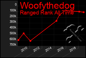 Total Graph of Woofythedog