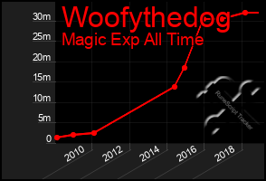 Total Graph of Woofythedog