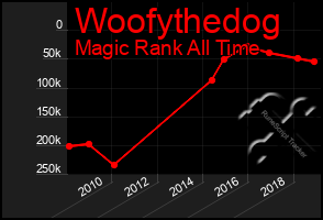 Total Graph of Woofythedog