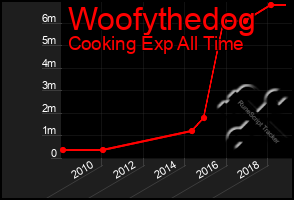 Total Graph of Woofythedog