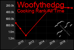 Total Graph of Woofythedog