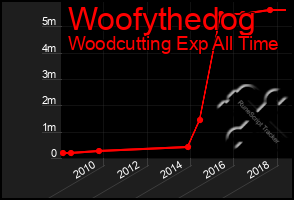 Total Graph of Woofythedog