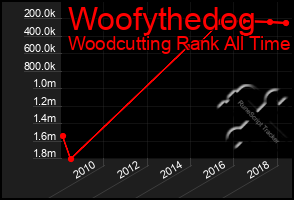 Total Graph of Woofythedog