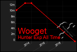 Total Graph of Wooget
