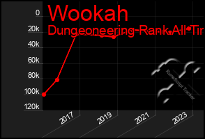 Total Graph of Wookah