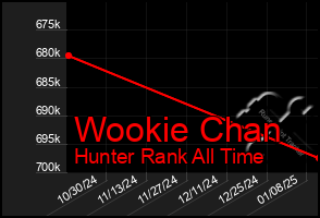 Total Graph of Wookie Chan