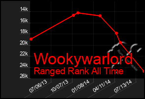 Total Graph of Wookywarlord