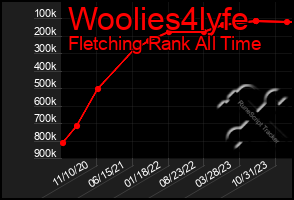 Total Graph of Woolies4lyfe